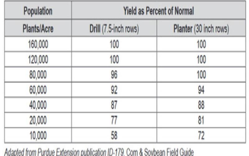 Table 1 Final Soybeans Populations To Expected Yield