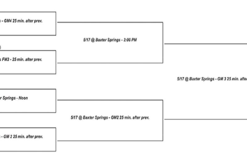 Kansas Class 3A softball regional at Baxter Springs