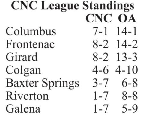 Titans lead CNC League standings