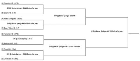 Kansas Class 3A softball regional at Baxter Springs