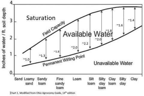 How much water the soil holds