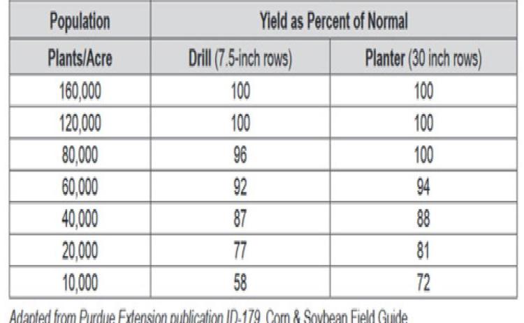 Table 1 Final Soybeans Populations To Expected Yield