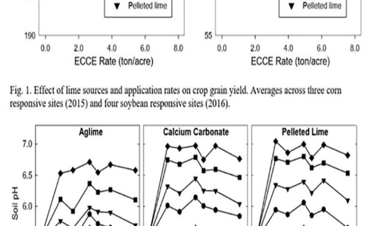 Soil calcium products: They have their limits