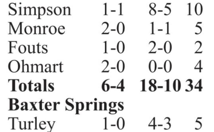 Early scoring leads to win for Lady Lions