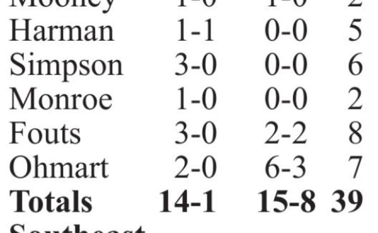 Lady Titans top Southeast in Classic finale