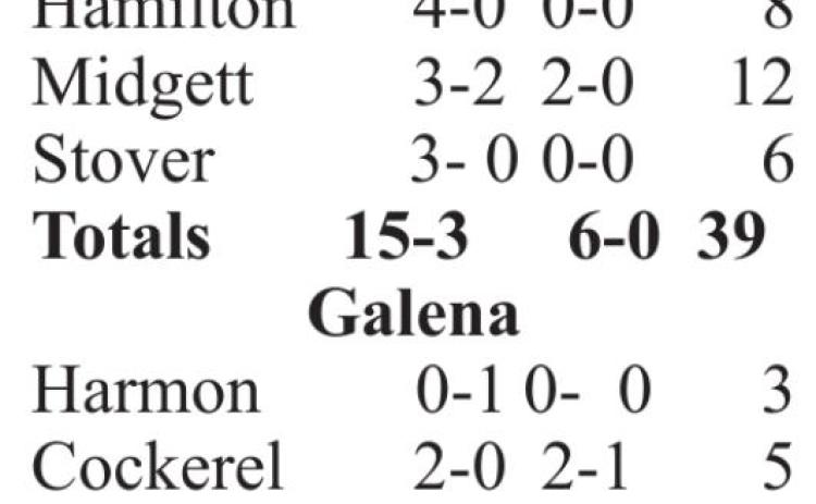 Titans mauled by Galena Bulldogs