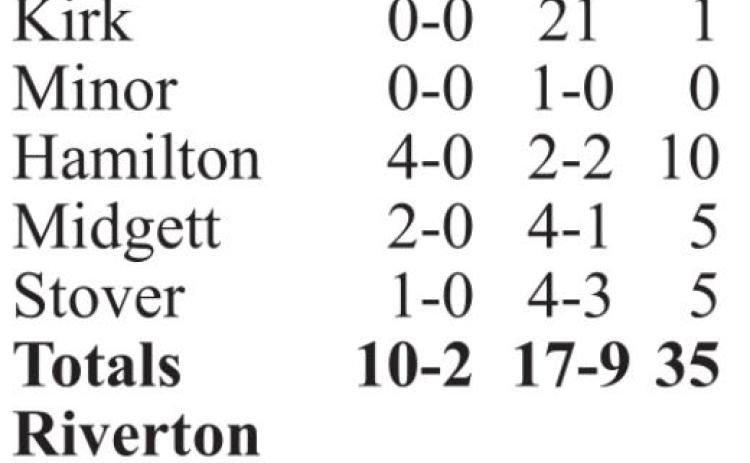 Riverton outlasts Titans in semifinal