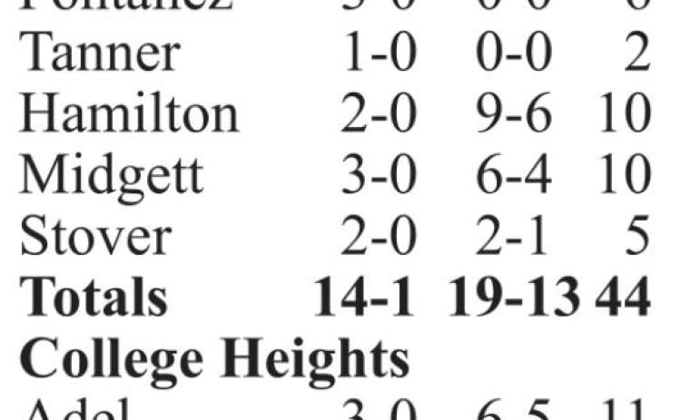 Titans fourth at Lancer Classic