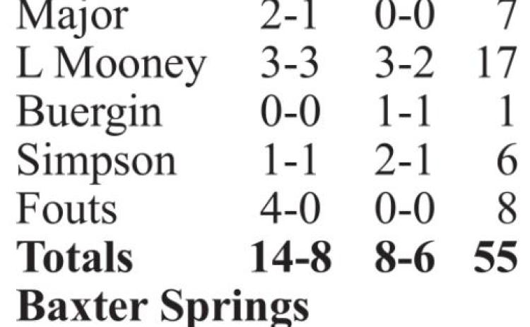 Lady Titan Basketball sweeps Baxter Springs